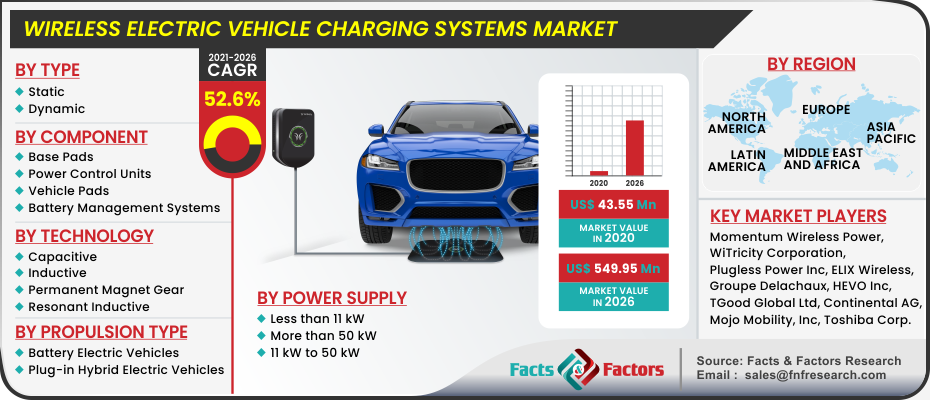 Wireless Electric Vehicle Charging Systems Market